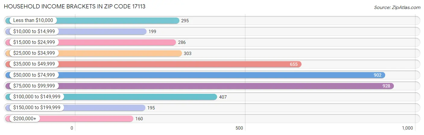 Household Income Brackets in Zip Code 17113