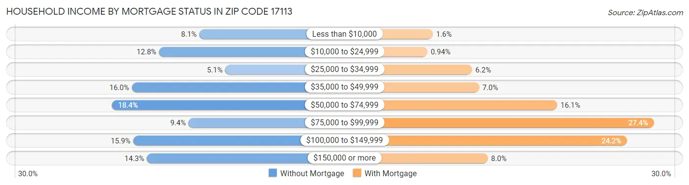 Household Income by Mortgage Status in Zip Code 17113