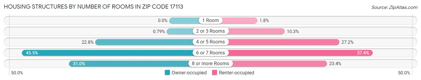 Housing Structures by Number of Rooms in Zip Code 17113