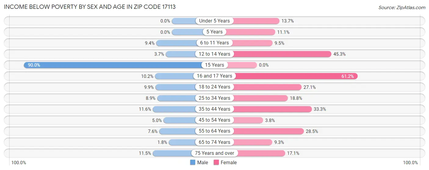 Income Below Poverty by Sex and Age in Zip Code 17113