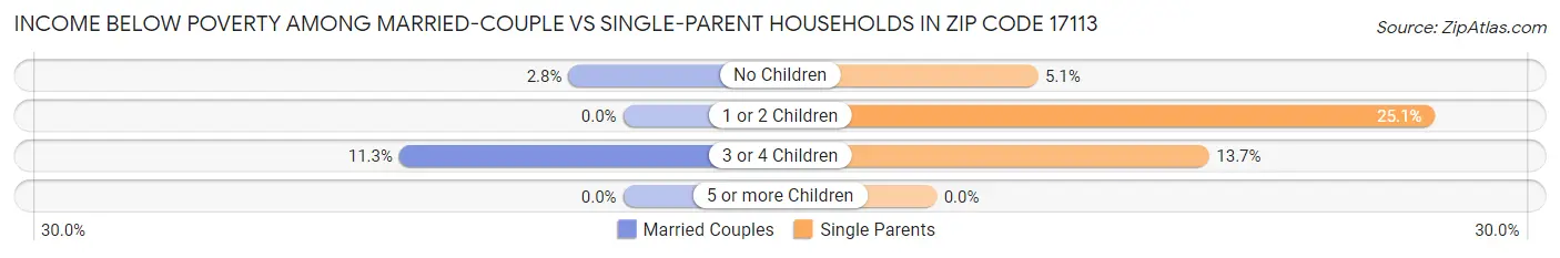 Income Below Poverty Among Married-Couple vs Single-Parent Households in Zip Code 17113