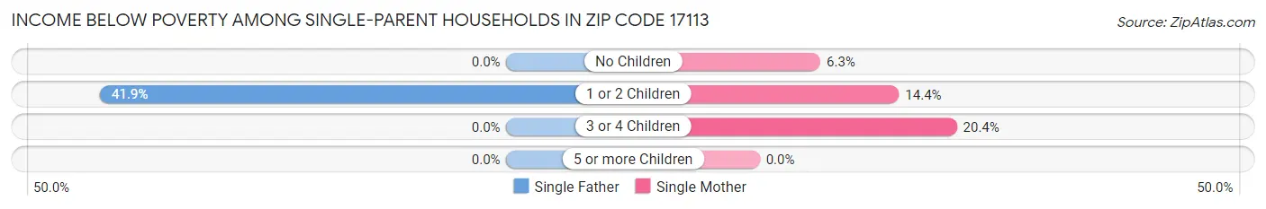 Income Below Poverty Among Single-Parent Households in Zip Code 17113
