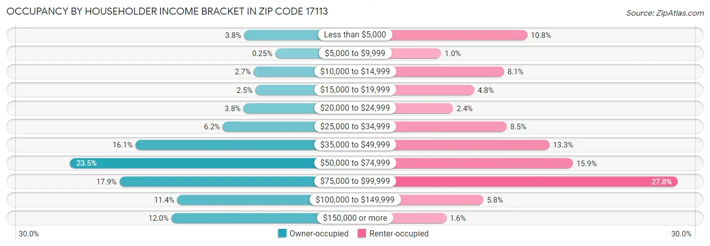 Occupancy by Householder Income Bracket in Zip Code 17113