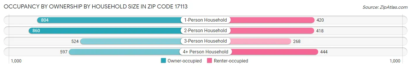 Occupancy by Ownership by Household Size in Zip Code 17113