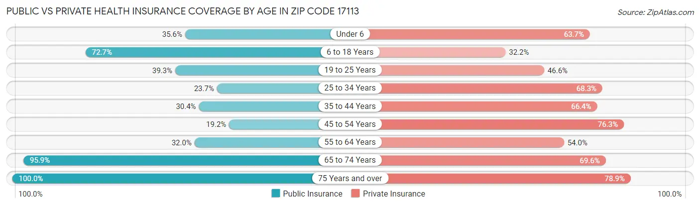 Public vs Private Health Insurance Coverage by Age in Zip Code 17113