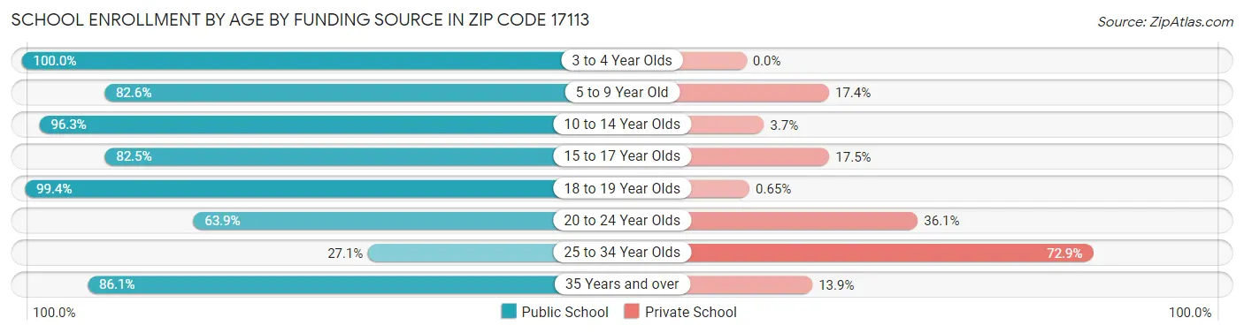 School Enrollment by Age by Funding Source in Zip Code 17113