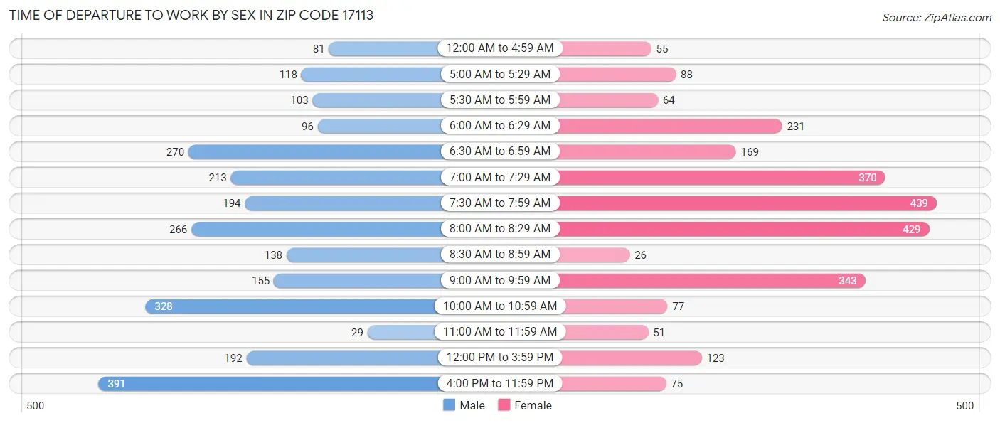 Time of Departure to Work by Sex in Zip Code 17113