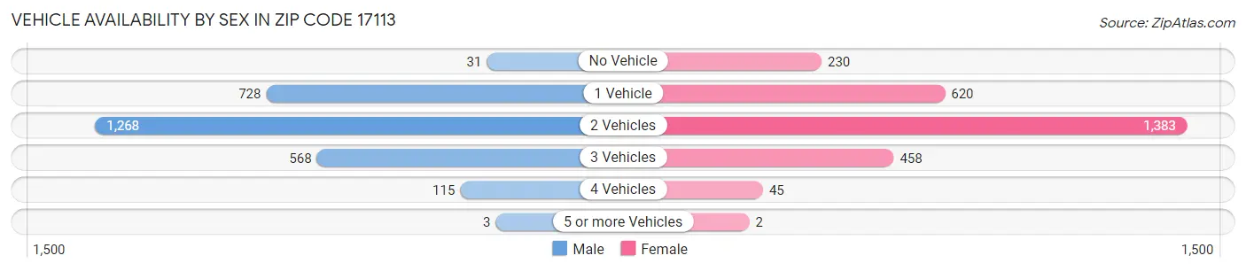Vehicle Availability by Sex in Zip Code 17113