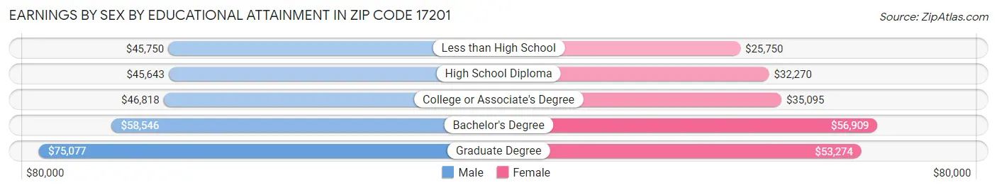 Earnings by Sex by Educational Attainment in Zip Code 17201