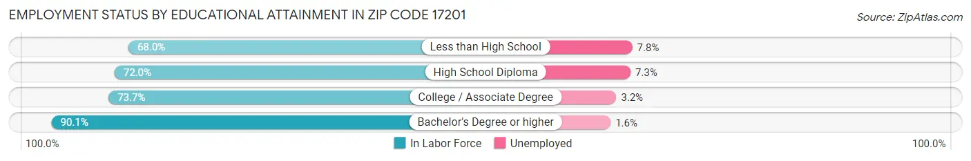 Employment Status by Educational Attainment in Zip Code 17201