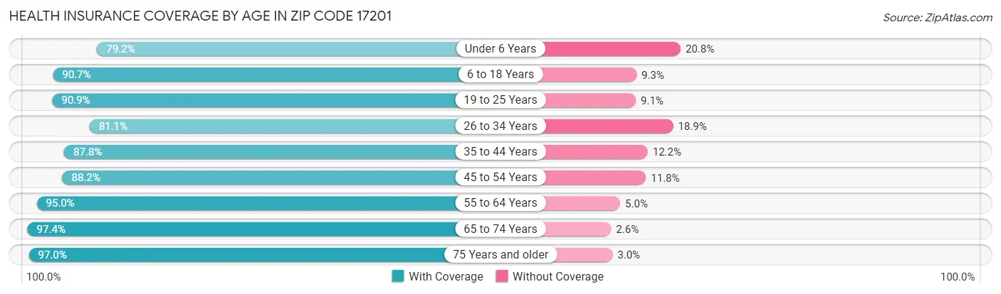 Health Insurance Coverage by Age in Zip Code 17201