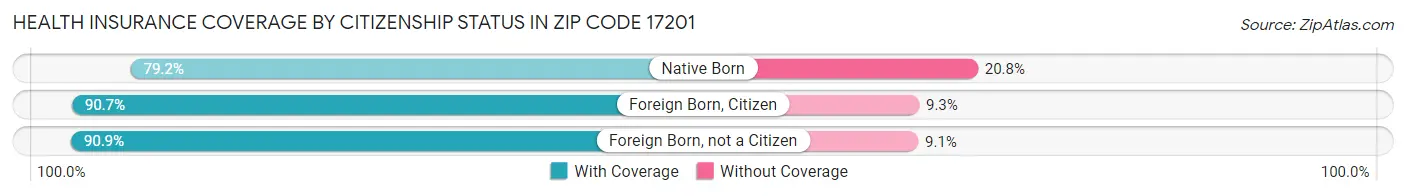 Health Insurance Coverage by Citizenship Status in Zip Code 17201