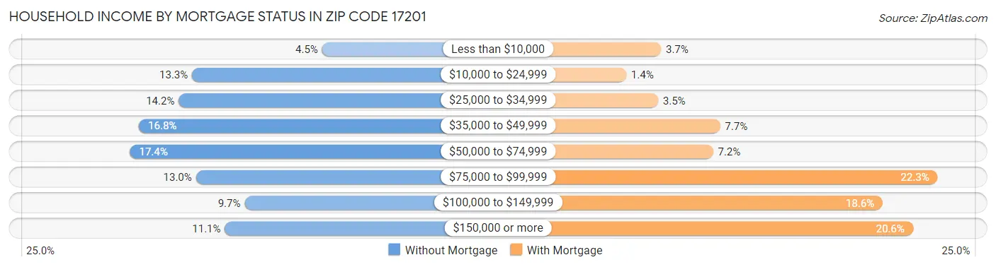 Household Income by Mortgage Status in Zip Code 17201