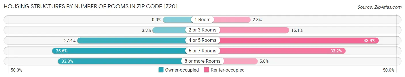 Housing Structures by Number of Rooms in Zip Code 17201