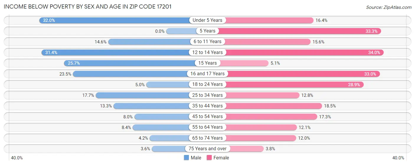 Income Below Poverty by Sex and Age in Zip Code 17201
