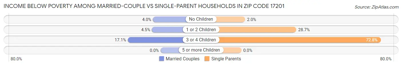 Income Below Poverty Among Married-Couple vs Single-Parent Households in Zip Code 17201