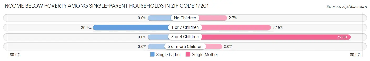 Income Below Poverty Among Single-Parent Households in Zip Code 17201