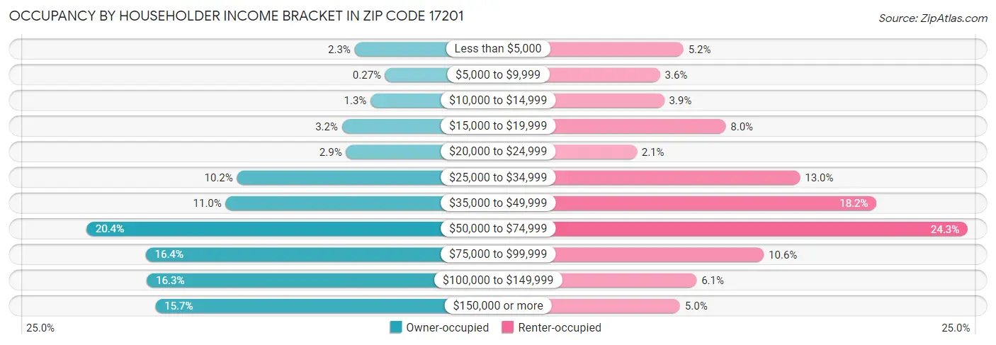 Occupancy by Householder Income Bracket in Zip Code 17201