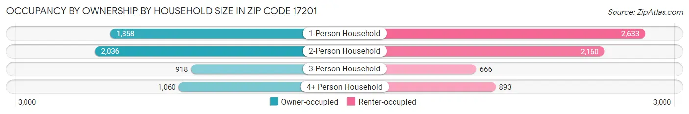 Occupancy by Ownership by Household Size in Zip Code 17201