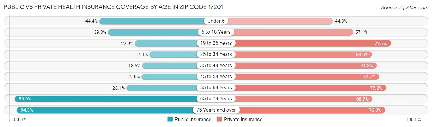 Public vs Private Health Insurance Coverage by Age in Zip Code 17201