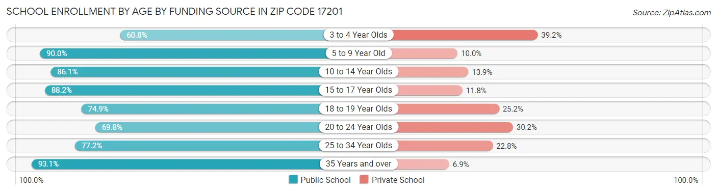 School Enrollment by Age by Funding Source in Zip Code 17201