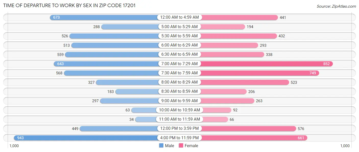 Time of Departure to Work by Sex in Zip Code 17201
