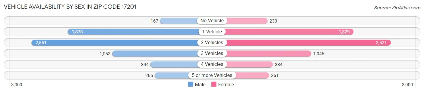 Vehicle Availability by Sex in Zip Code 17201