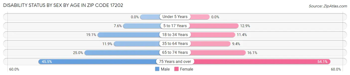 Disability Status by Sex by Age in Zip Code 17202