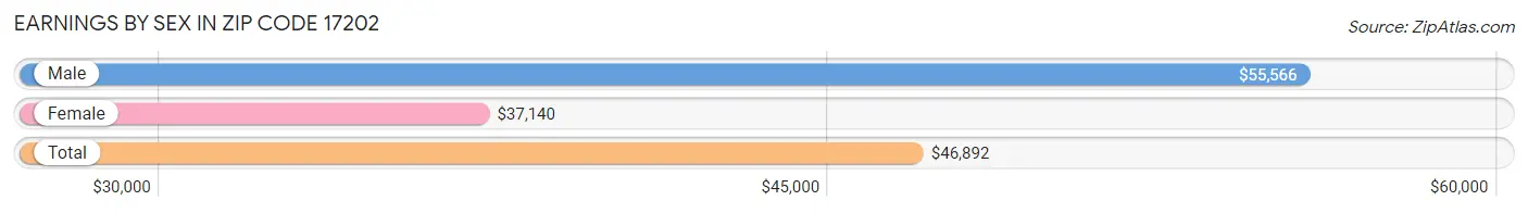 Earnings by Sex in Zip Code 17202