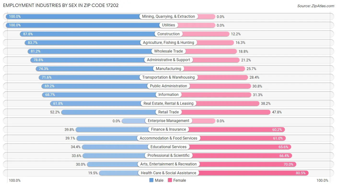 Employment Industries by Sex in Zip Code 17202