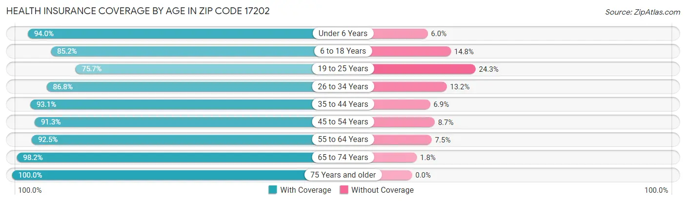 Health Insurance Coverage by Age in Zip Code 17202