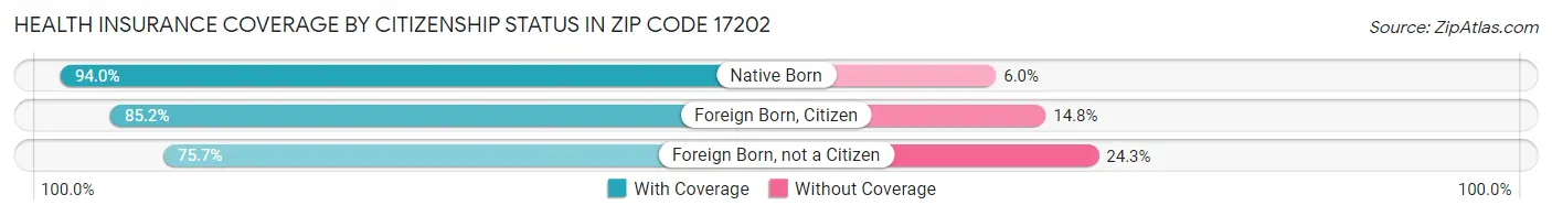 Health Insurance Coverage by Citizenship Status in Zip Code 17202