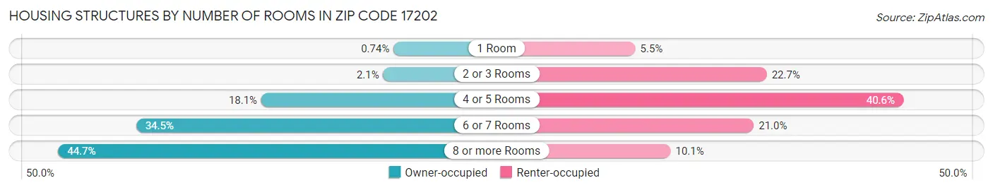 Housing Structures by Number of Rooms in Zip Code 17202