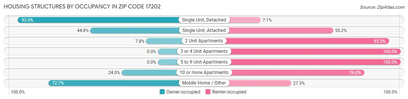 Housing Structures by Occupancy in Zip Code 17202