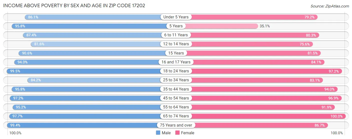 Income Above Poverty by Sex and Age in Zip Code 17202