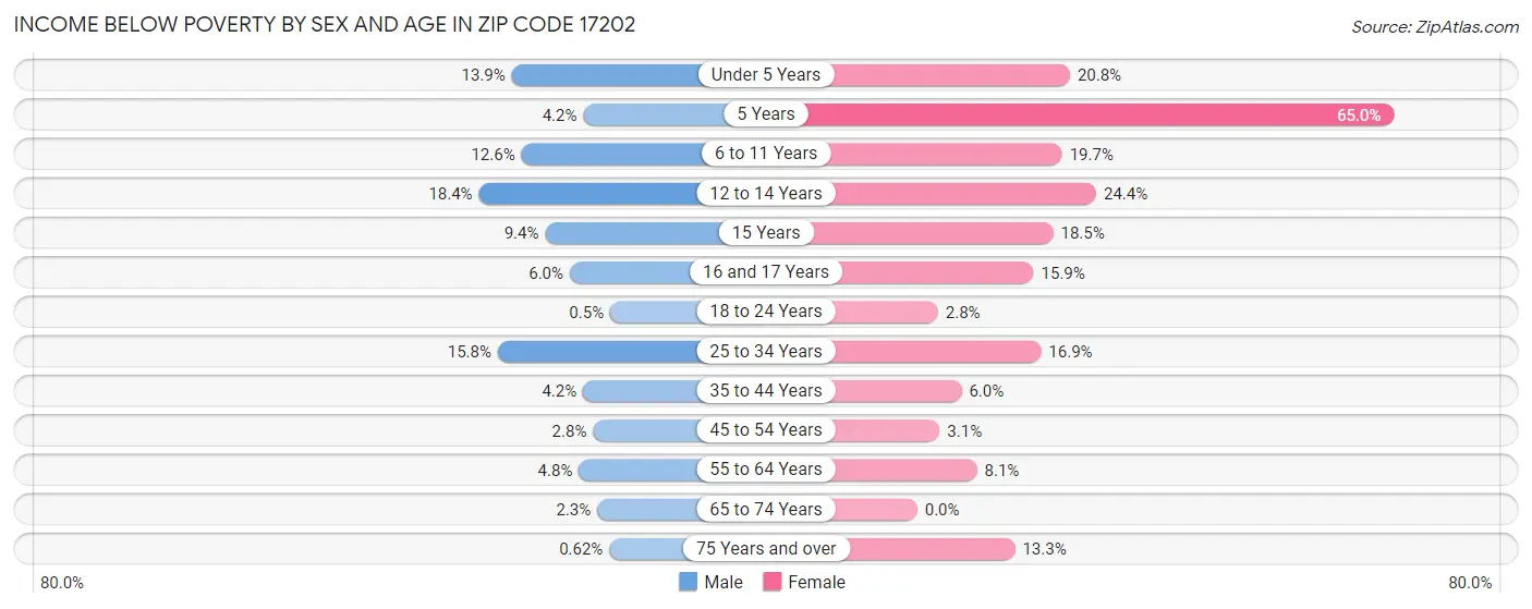 Income Below Poverty by Sex and Age in Zip Code 17202
