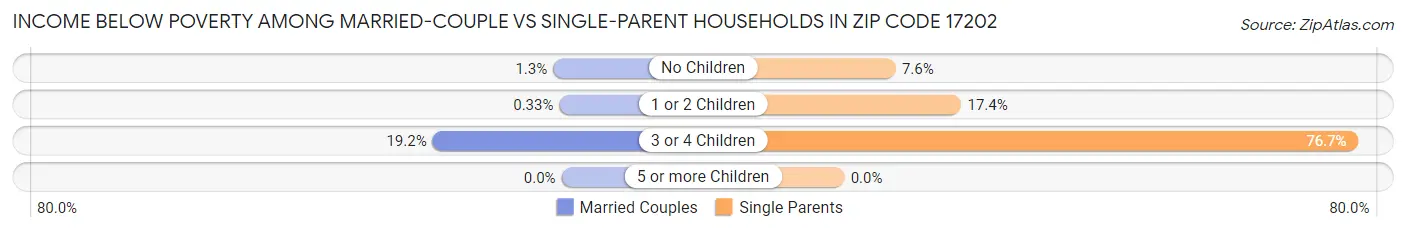 Income Below Poverty Among Married-Couple vs Single-Parent Households in Zip Code 17202