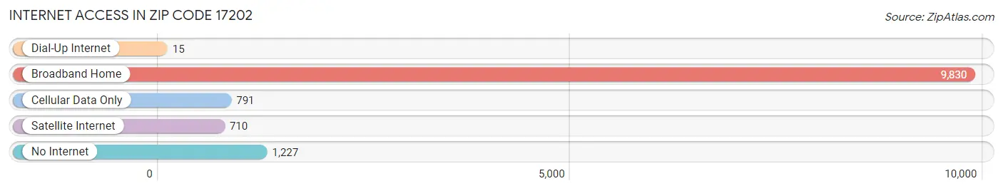Internet Access in Zip Code 17202
