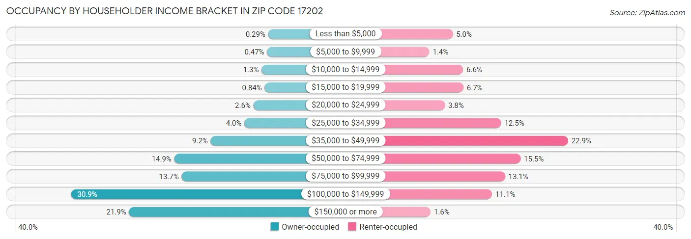 Occupancy by Householder Income Bracket in Zip Code 17202