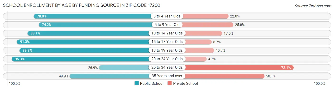 School Enrollment by Age by Funding Source in Zip Code 17202