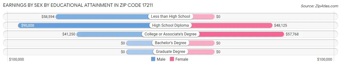 Earnings by Sex by Educational Attainment in Zip Code 17211