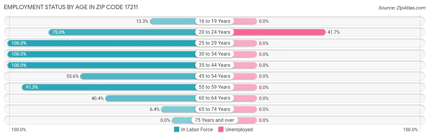 Employment Status by Age in Zip Code 17211