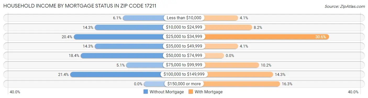 Household Income by Mortgage Status in Zip Code 17211