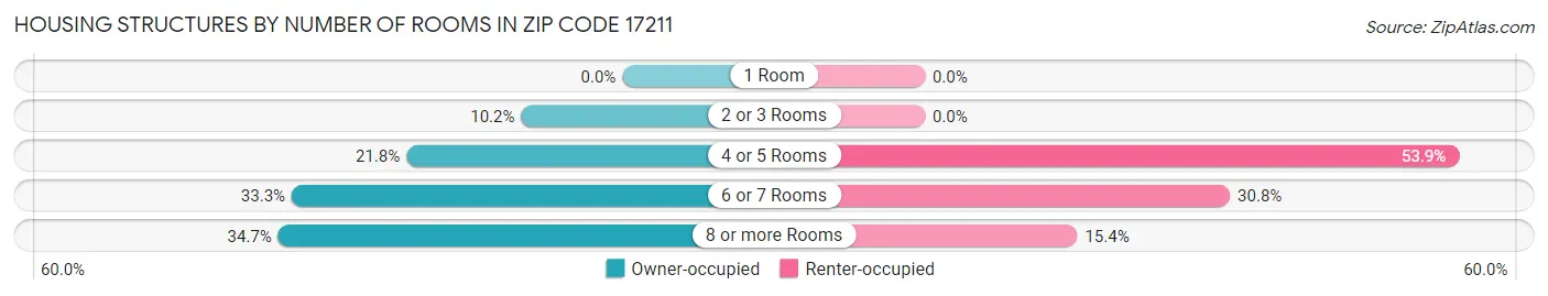 Housing Structures by Number of Rooms in Zip Code 17211