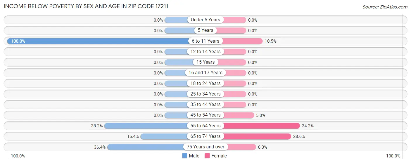 Income Below Poverty by Sex and Age in Zip Code 17211