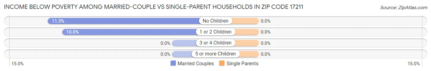 Income Below Poverty Among Married-Couple vs Single-Parent Households in Zip Code 17211