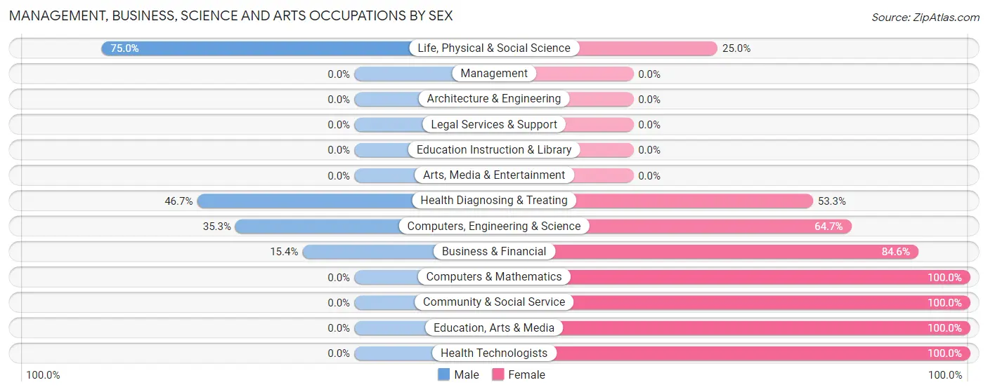 Management, Business, Science and Arts Occupations by Sex in Zip Code 17211