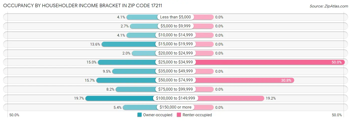 Occupancy by Householder Income Bracket in Zip Code 17211