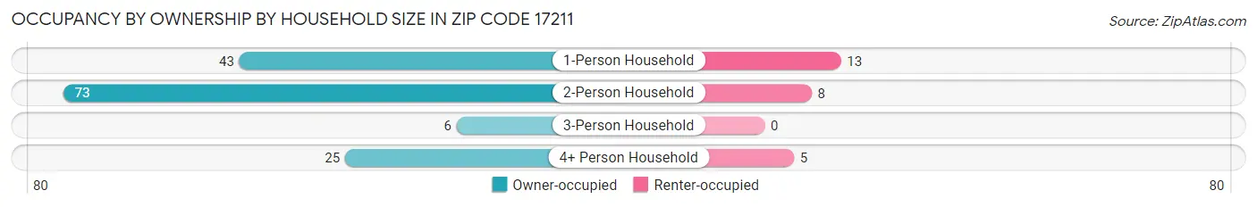 Occupancy by Ownership by Household Size in Zip Code 17211