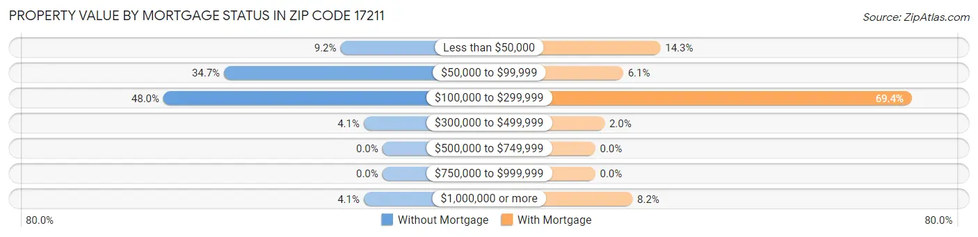 Property Value by Mortgage Status in Zip Code 17211
